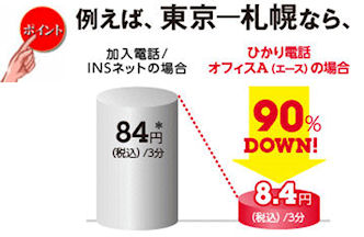 例えば、東京から札幌なら加入電話の場合3分84円（税込）／ひかり電話オフィスエースなら3分8．4円・・・ななんと９０％DOWNです！