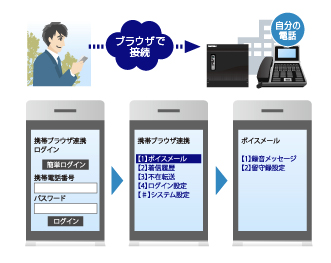 ブラウザで簡単操作 会社への着信を確認できる