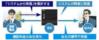 携帯ブラウザ操作で御客様への折り返しが会社の番号・通話料金に出る。